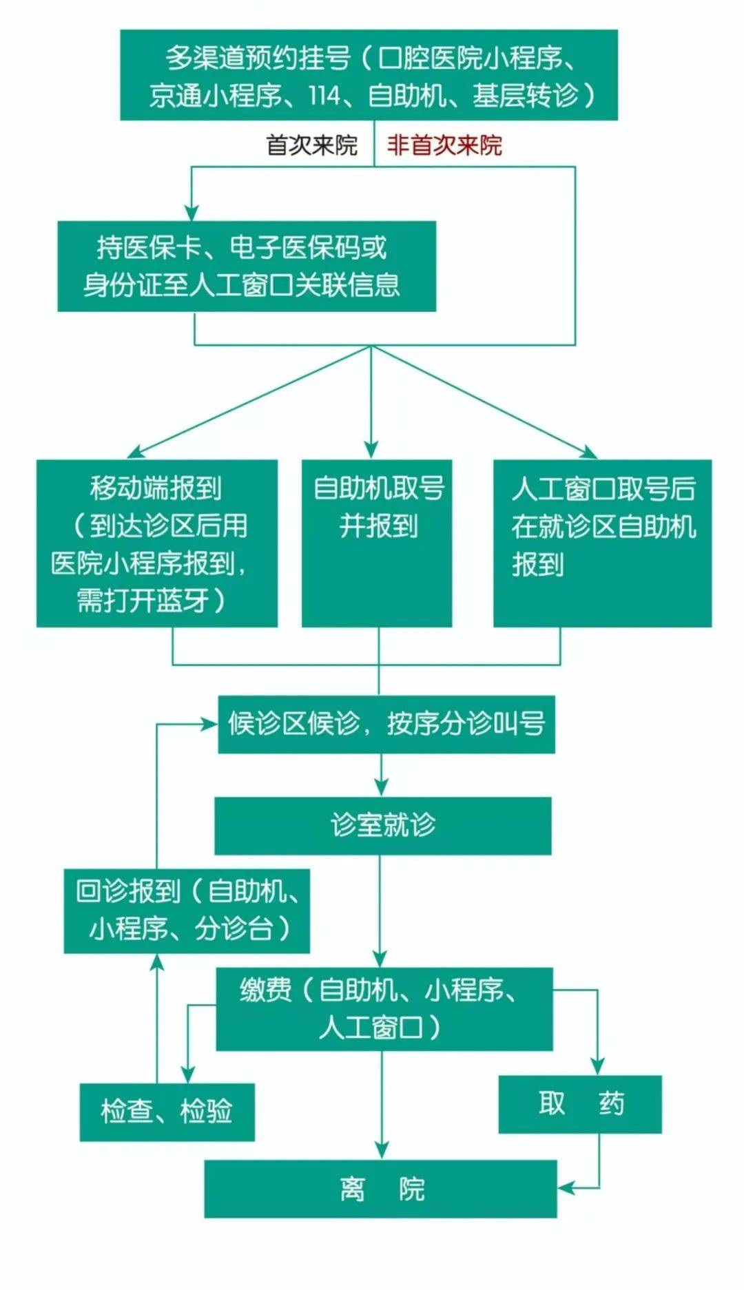 關于北京首都兒研所、北京口腔醫院、西城區掛號跑腿，解決您的掛號看病難問題的信息