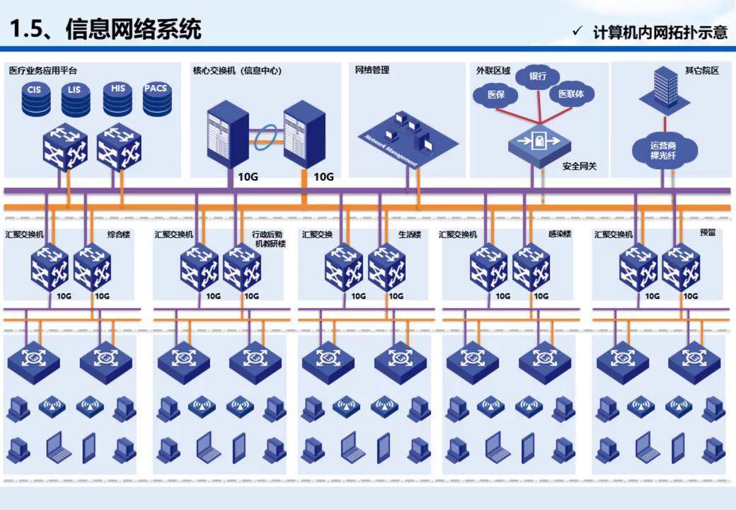 弱电工程内网,外网及智能化设备网系统拓扑图,ppt格式