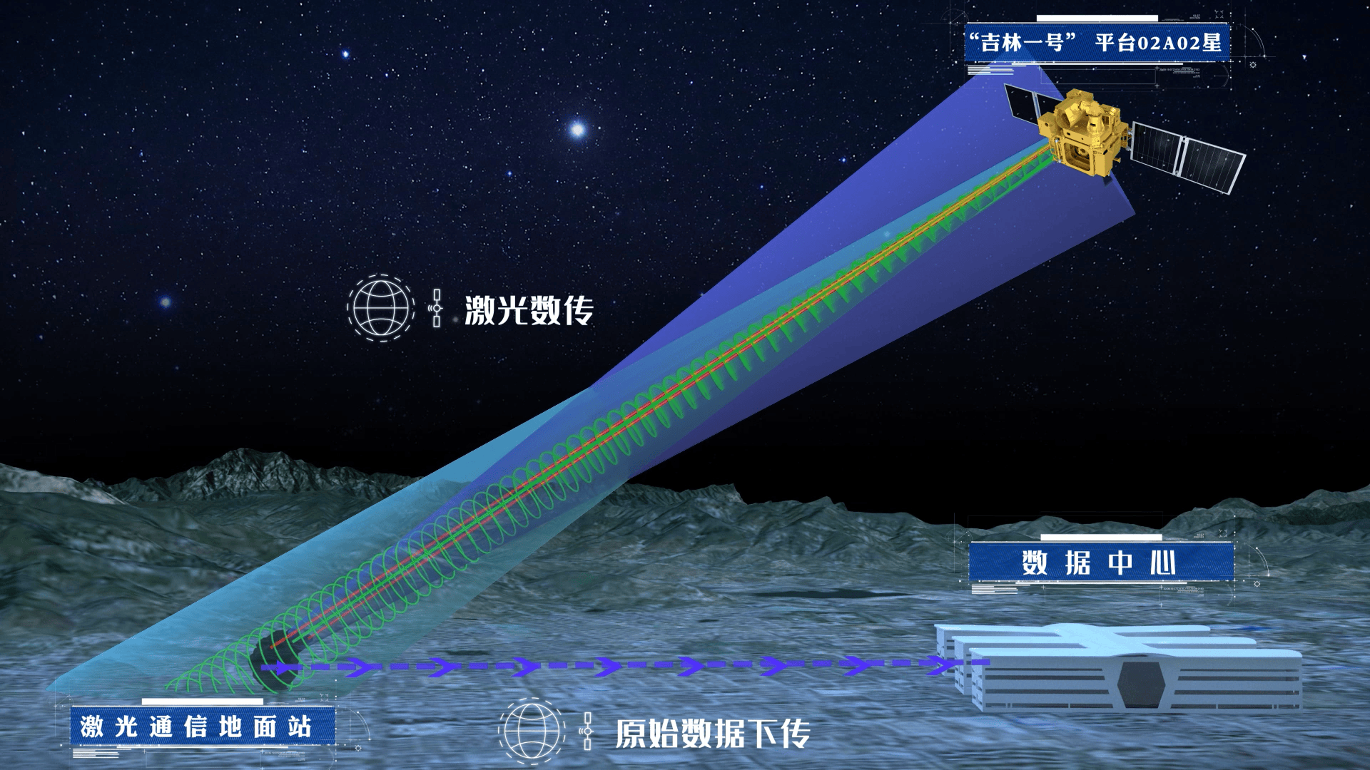 我国首次实现星地激光100Gbps超高速高分辨遥感影像传输