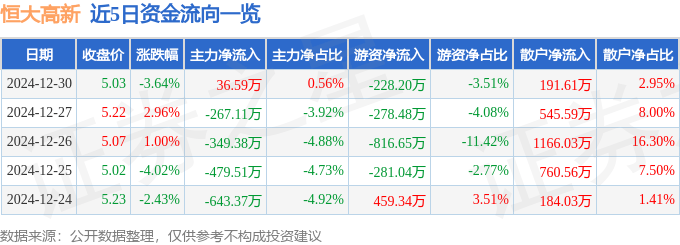 恒大高新（002591）12月30日主力资金净买入365九游娱乐app9万元(图1)