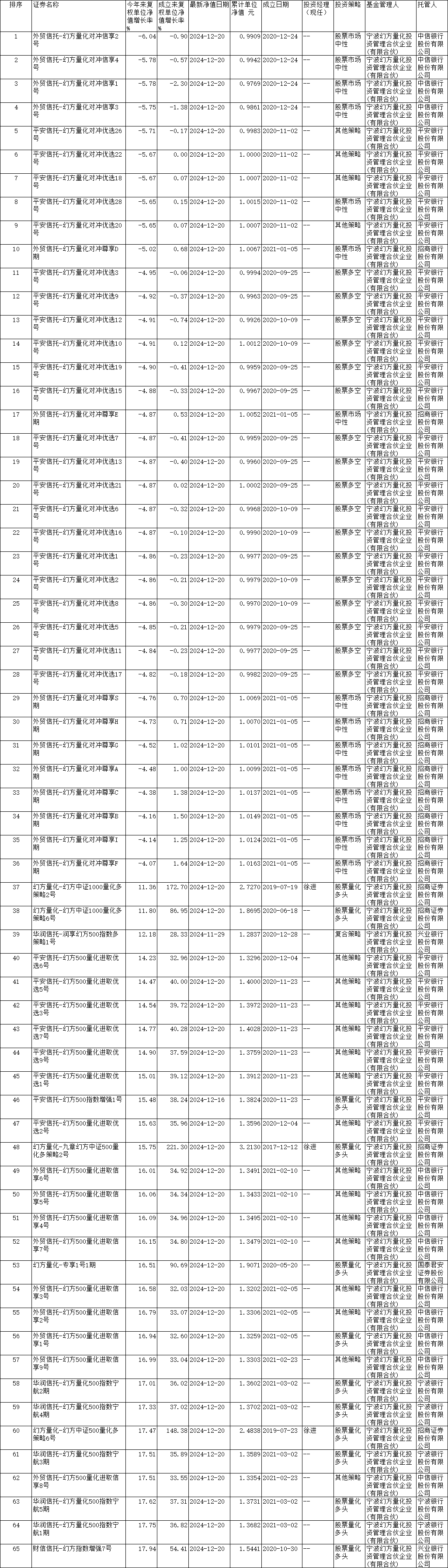 量化私募龙头幻方量化2024年：36只产品年内仍亏损_搜狐网