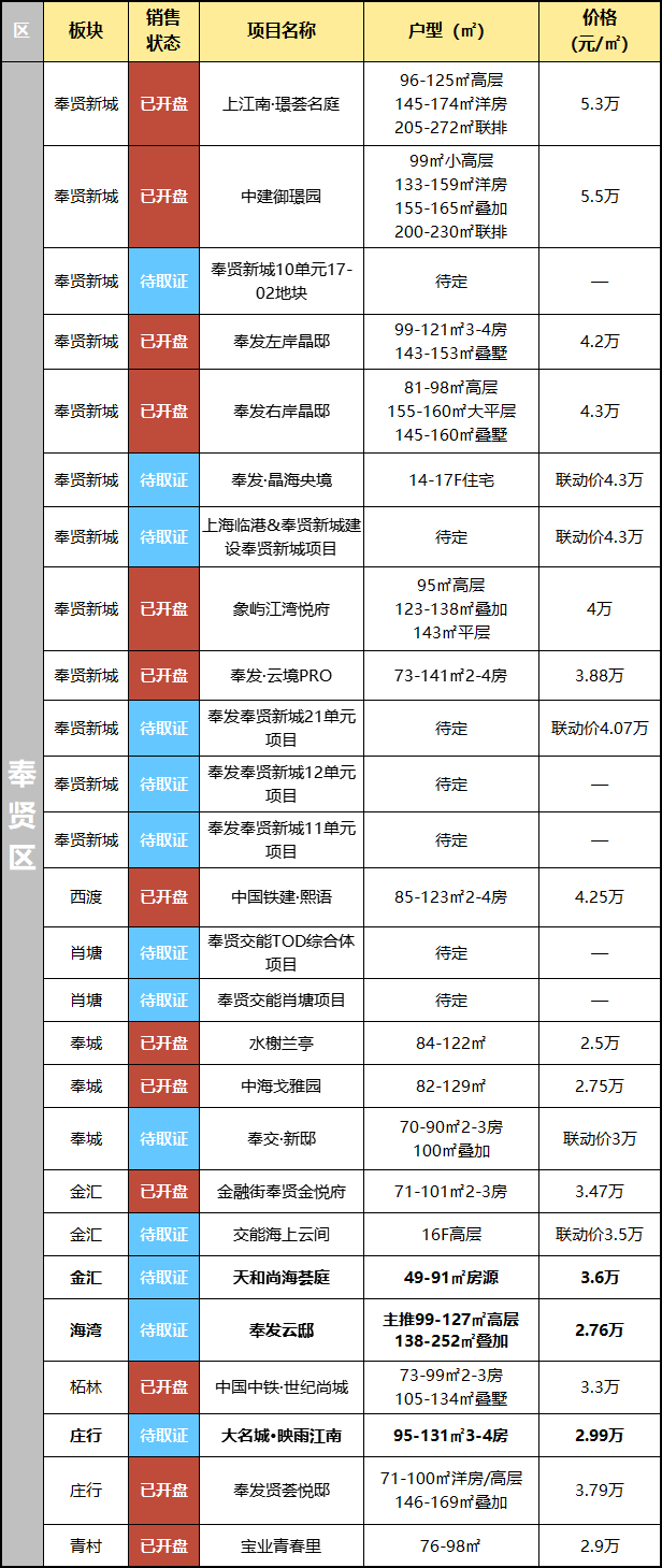 开云体育网址2025年【上海新房】供应最新汇总共402个项目122个纯新盘239个续销盘等你选(图54)