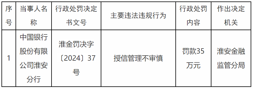 【头条】因授信管理不审慎和员工行为管理不到位，中国银行淮安分行合计被罚70万元