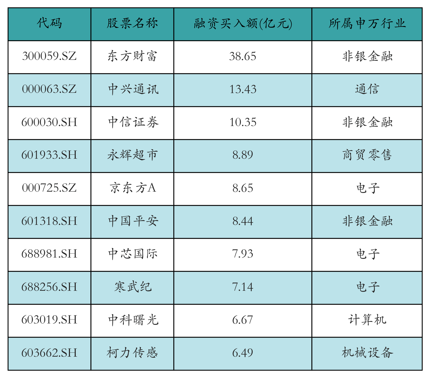 资金流向日报丨东方财富、中兴通讯、中信证券获融资资金买入排名前三，东方财富获买入超38亿元