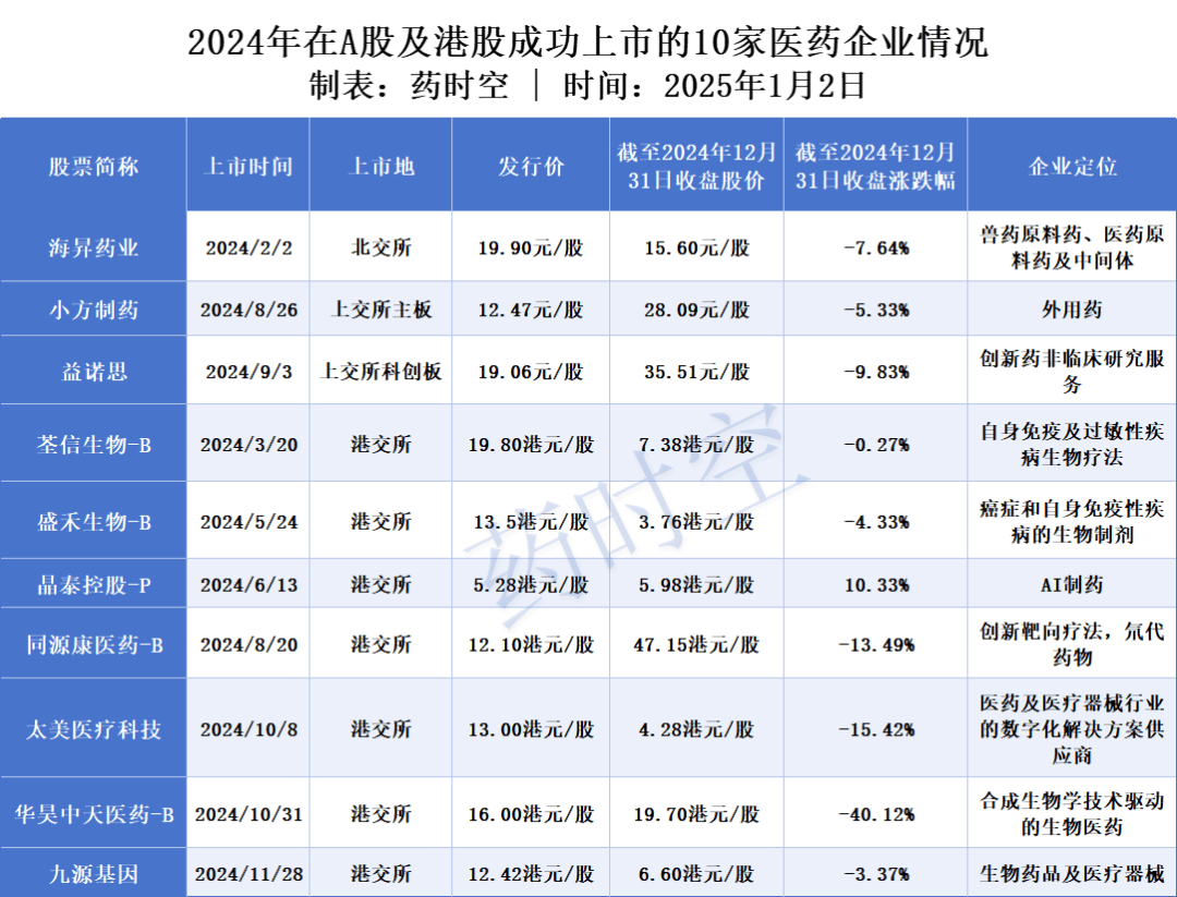 清点 2024年告成上市的10家医药企业