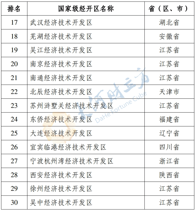 国家级经开区综合排名Top30公布 | 名单