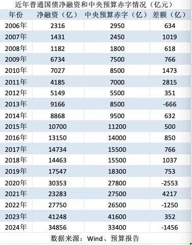 政府债10万亿+时代来临，加杠杆后将带来什么？