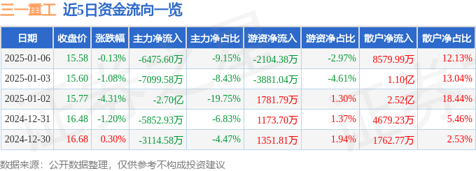 2025年最佳加密货币赌场排行榜 USDT & BTC支持股票行情快报：三一重工（600031）1月6日主力资金净卖出647560万元