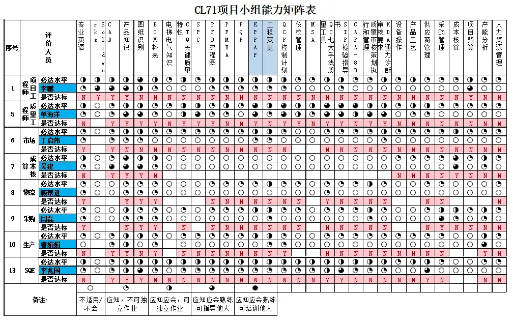 质量技术人员18个技能矩阵图