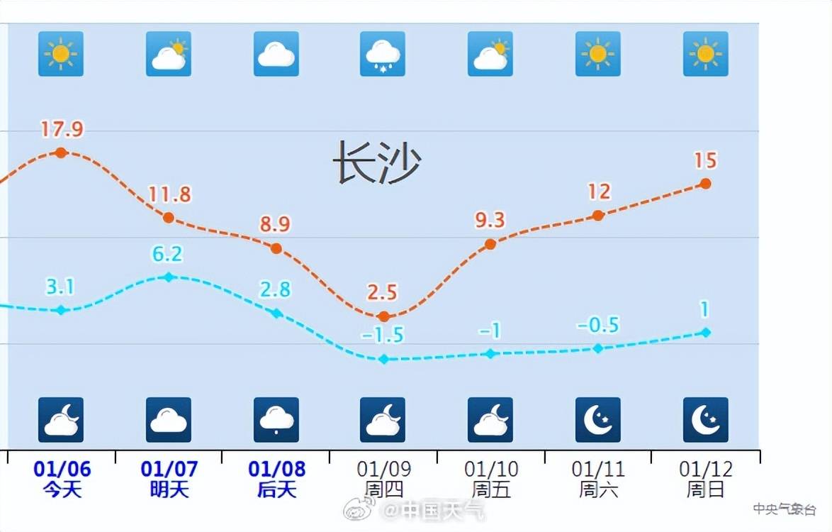 主打一個(gè)刺激！長(cháng)沙將經(jīng)歷“打骨折”一樣的降溫，高溫從17℃暴跌至2℃，創(chuàng  )立冬后新低
