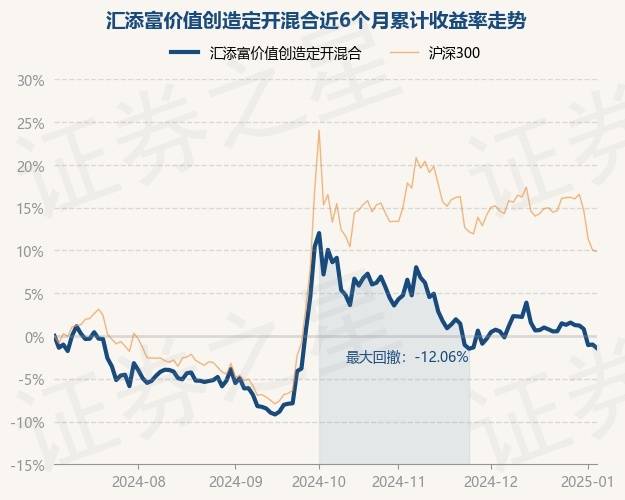1月6日基金净值：汇添富价值创造定开混合最新净值1.248，跌0.43%_重仓股_胡昕炜_单位净值