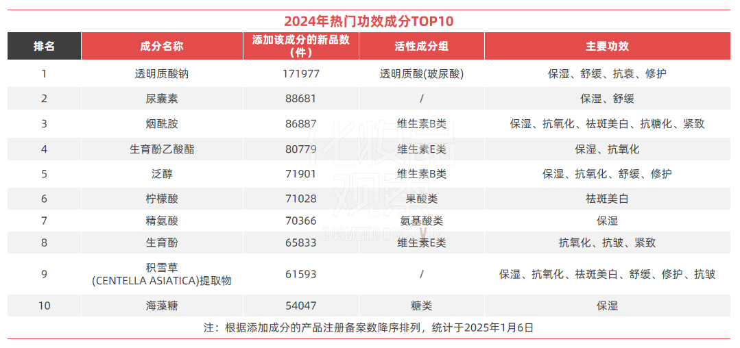 欧亚体育平台2024化妆品备案解析：白牌洗牌品牌遇冷(图8)