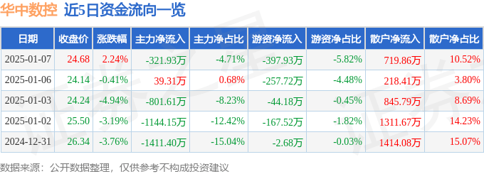 恒峰娱乐app股票行情快报：华中数控（300161）1月7日主力资金净卖出32193万元(图1)