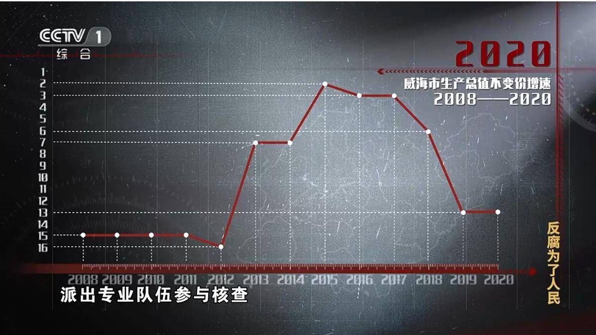 市委书记为政绩大肆谎报经济数据，GDP涨多少个人说了算