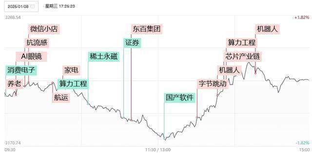 焦点复盘沪指放量逆转收复5日线，数据中心电源概念强者恒强，大消费人气股盘中上演地天板