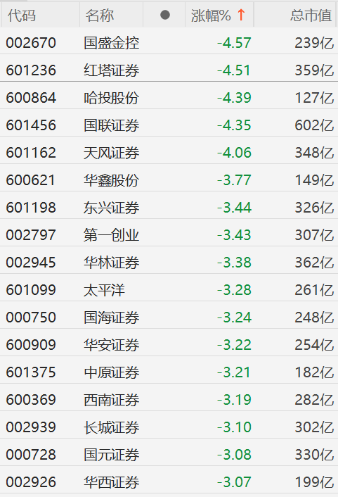 A股指数持续走低，券商股集体下挫：国盛金控、红塔证券、哈投股份、国联证券、天风证券跌超4%，国信证券跌超2%