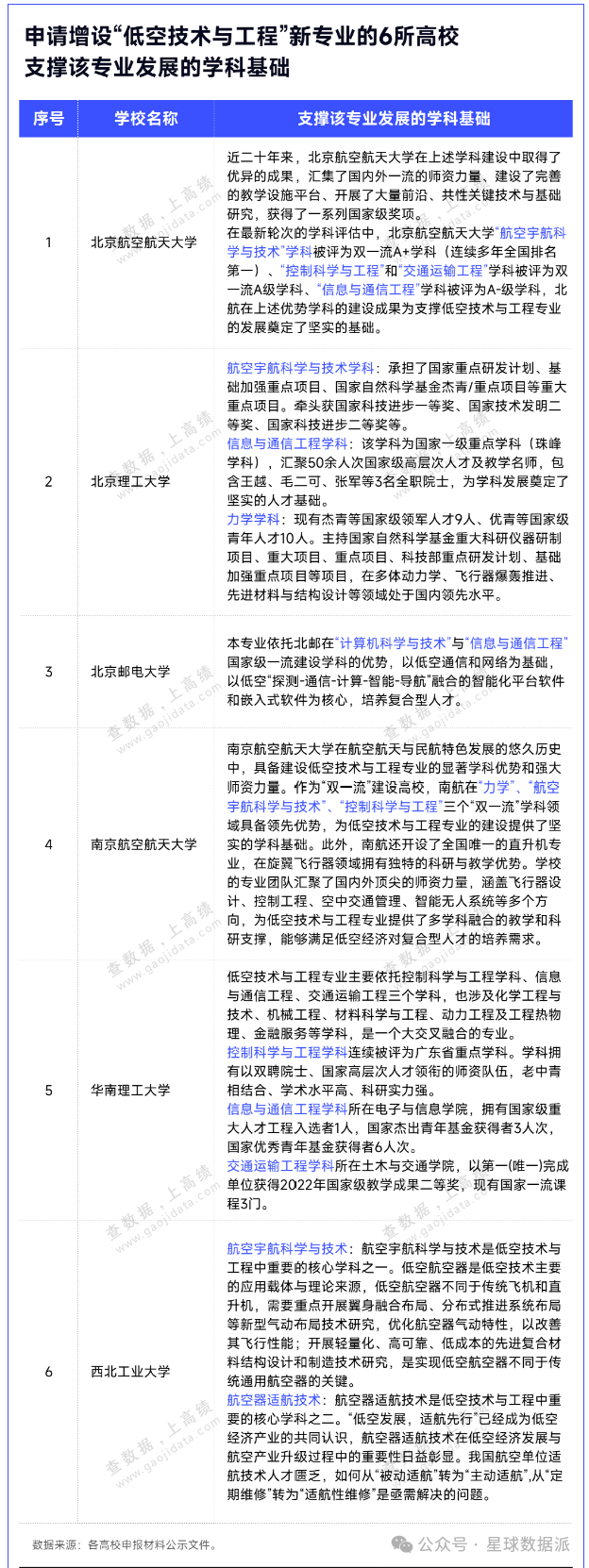 万亿新风口！六所“双一流”申报低空经济相关专业(图2)