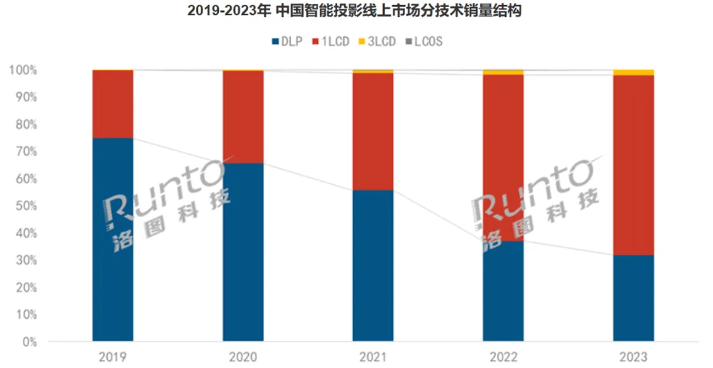 极米科技再遭股东中南文化清仓减持，还曾遭“百度系”两次减持！出海加创新能否拯救“投影仪第一股”？