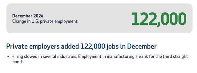 美国12月“小非农”低于预期 工资增速跌至三年半新低