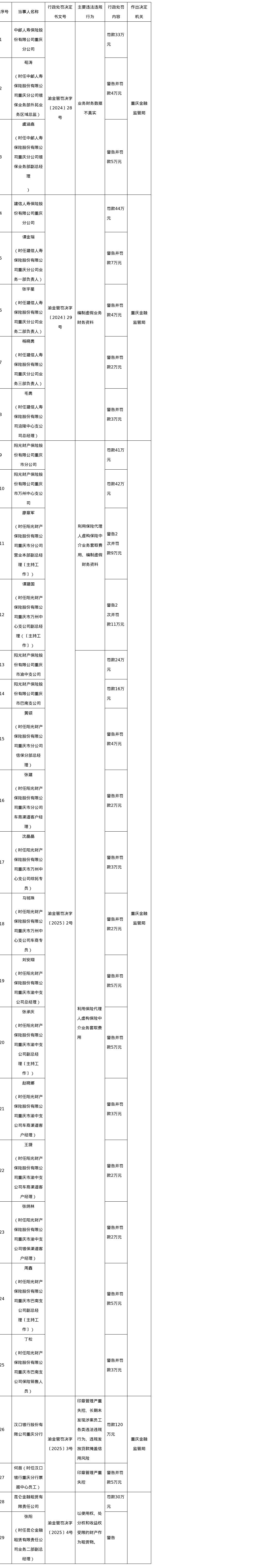 重庆金融监管局发多张罚单，涉中邮人寿、阳光财险、汉口银行等