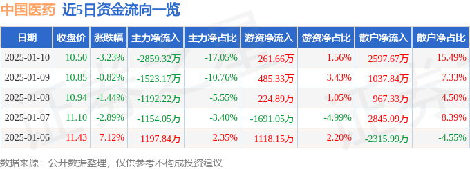 股票行情速报：中邦医药（600056）1月10日主力资金净卖出285932万元