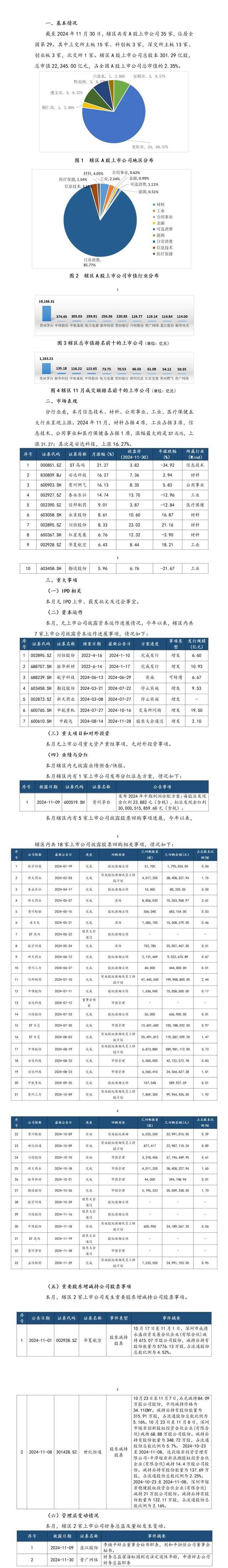 贵州辖区a股上市公司总市值超2.2万亿