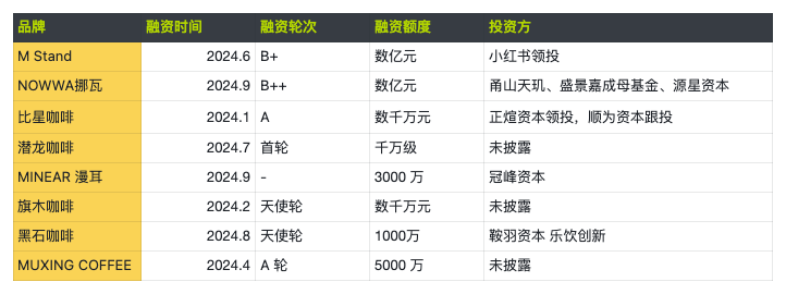 2024精168体育品咖啡观察：三成咖啡店挺不过 3 年(图8)