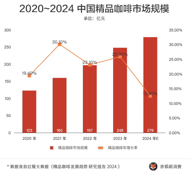 2024精168体育品咖啡观察：三成咖啡店挺不过 3 年(图1)