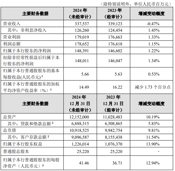 日赚4亿元！招商银行2024年业绩公布