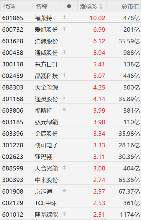 A股光伏股集体上涨：福莱特涨停，爱旭股份、清源股份涨超6%，通威股份、东方日升、晶澳科技涨超5%，大全能源、通灵股份涨超4%