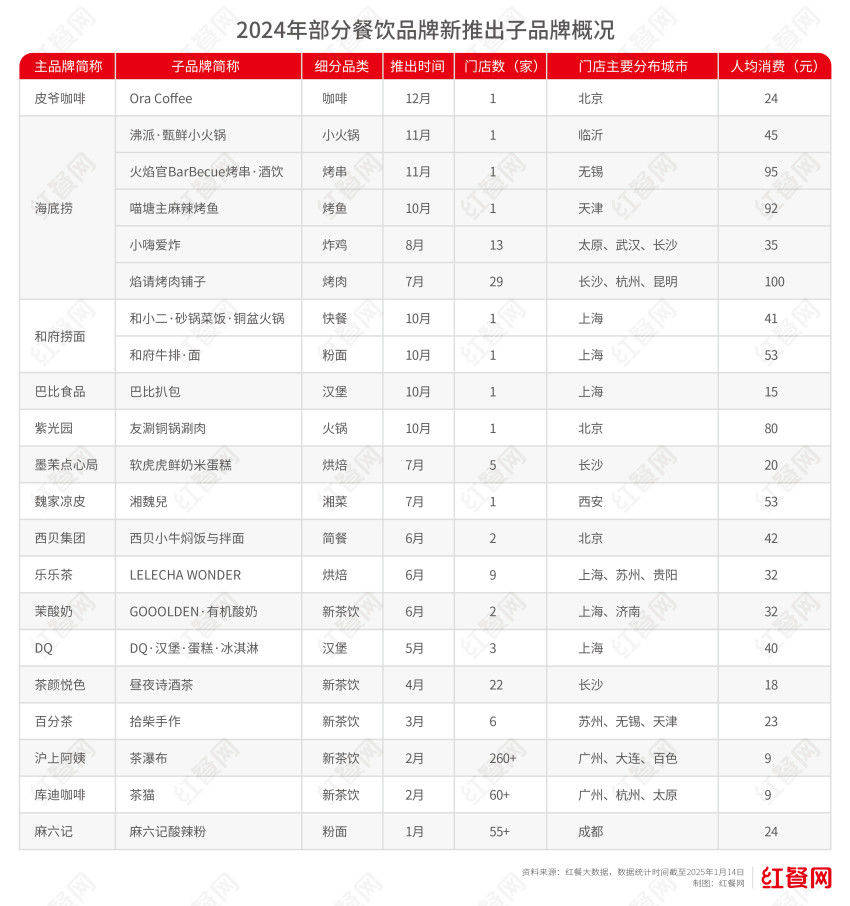 焦虑的餐饮巨头们集体开“小号”b33体育下载(图1)