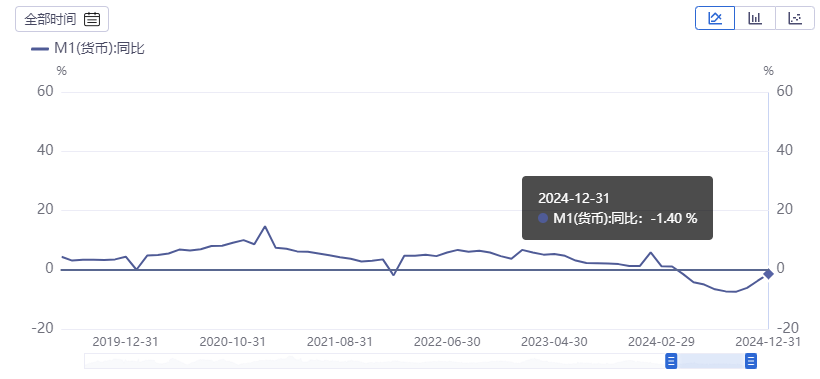 去年12月末M2同比增长7.3% 专家：金融数据正向着好的方向发展