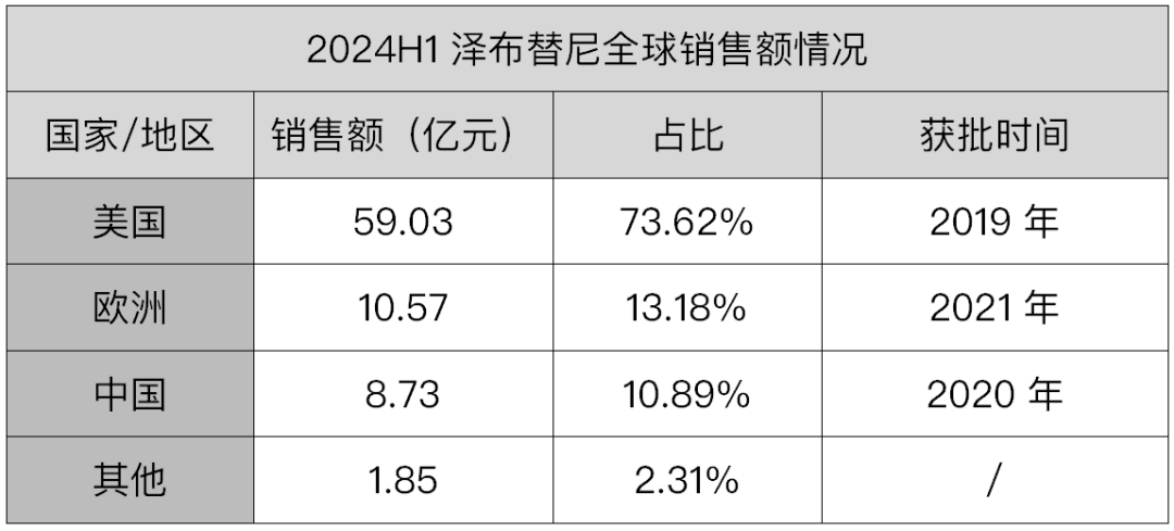 烧了590亿，百济神州收割美国市场