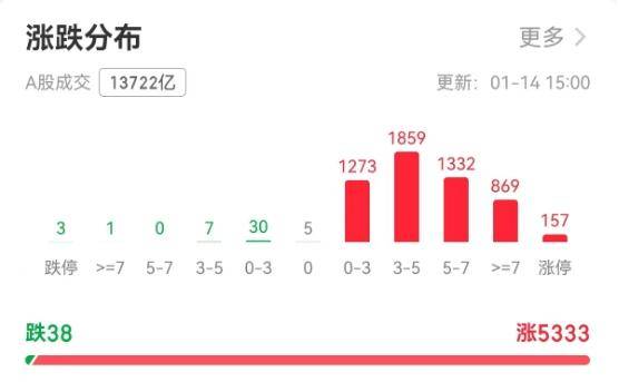 A股创两个多月来最大涨幅,新一轮攻势即将启动? A股创两个多月来最大涨幅,新一轮攻势即将启动?