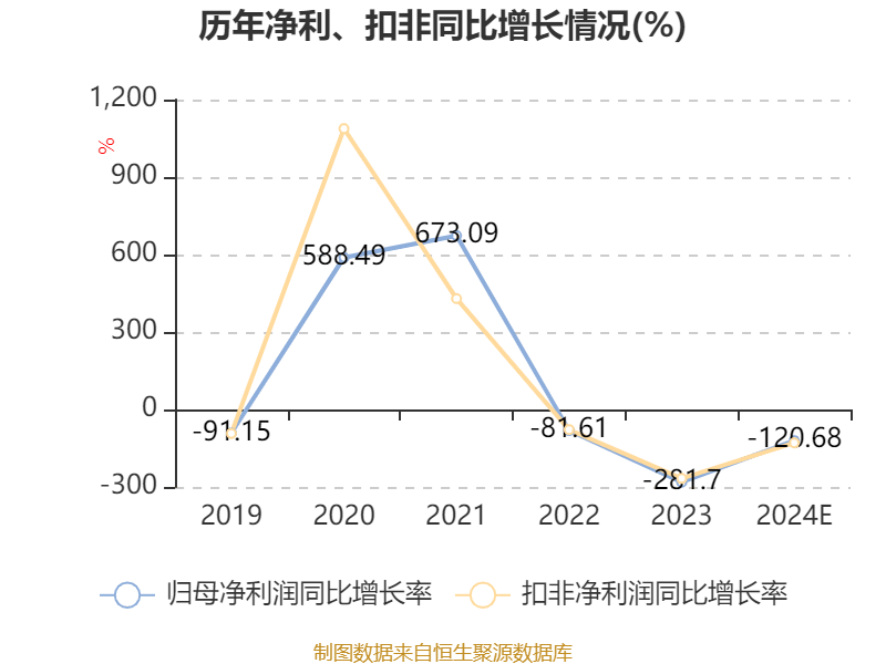 陕西黑猫：预计2024年亏损10.8亿元-11.8亿元