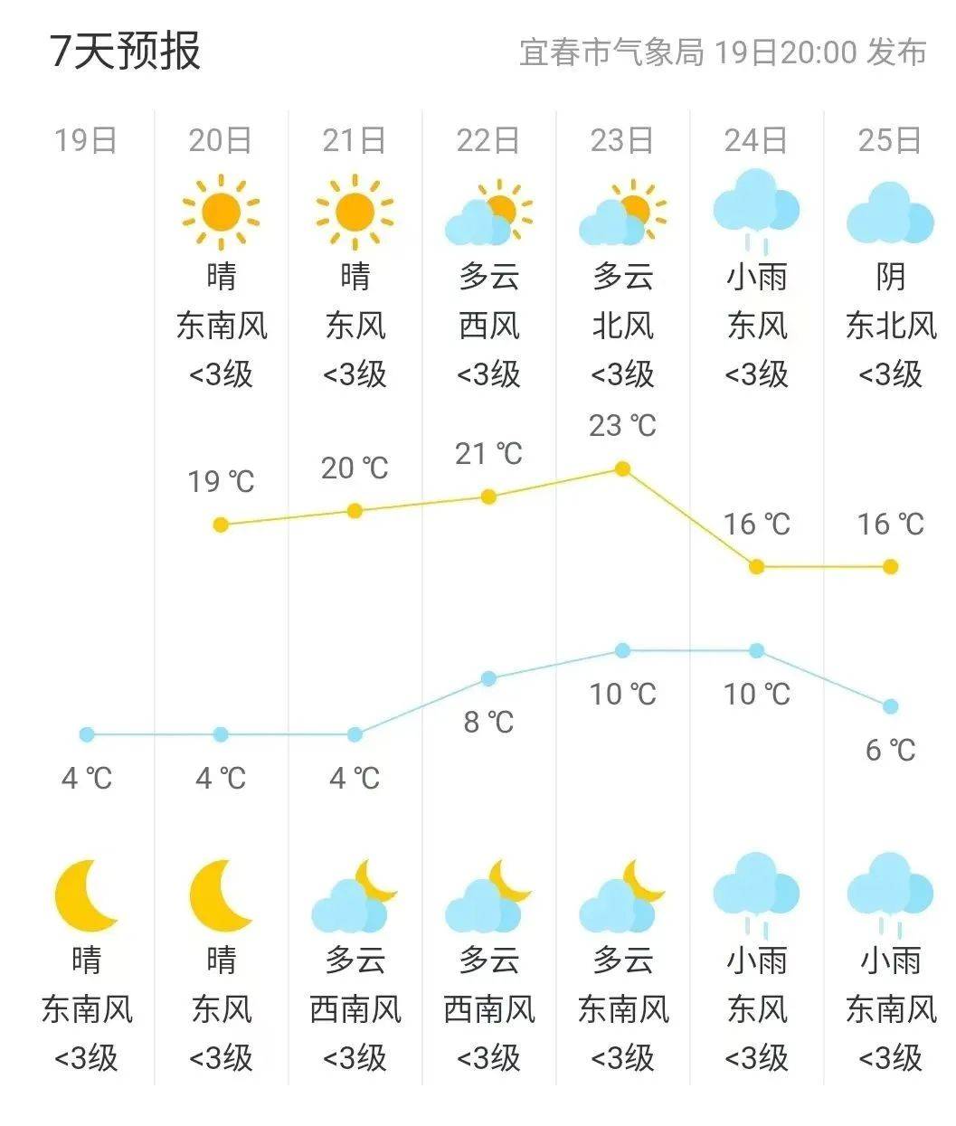 新余分宜天气预报