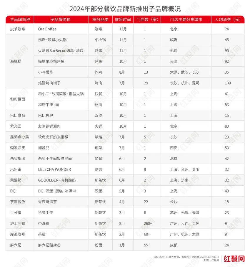 餐饮b33体育app行业的7大变化从业者必读(图6)