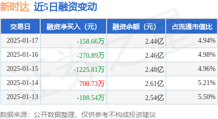 新时达:1月17日融资买入1878.66万元,融资融券余额2.44亿元