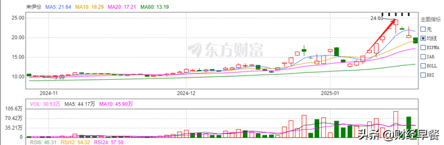 来伊份股价六连板图片来源:东方财富大涨的同时,各路资金也在不断涌入