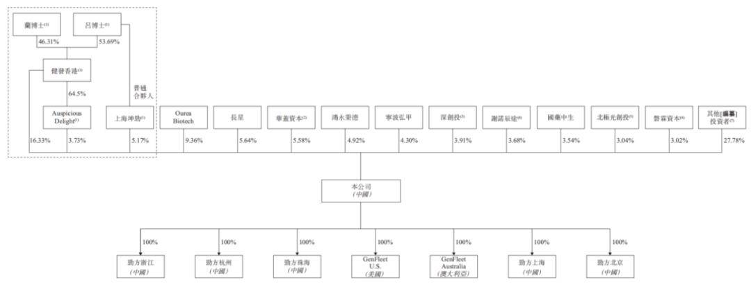 劲方医药赴港上市：背后的资本故事与公司治理，劲方医药：港交所主板上市背后的那些事儿