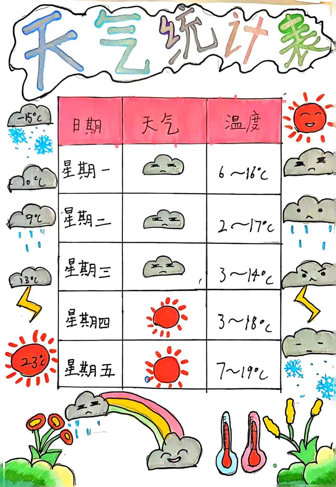 本次活动的主题是天气,同学们根据科学教材所学内容:变幻的天气,天气