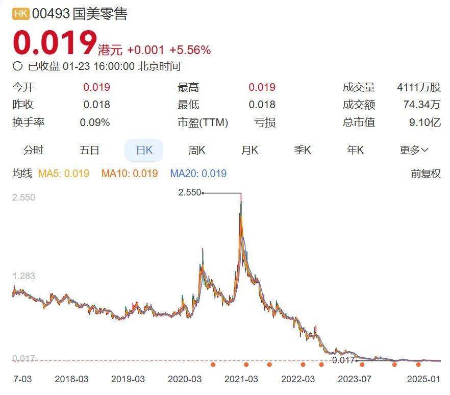 4年亏400亿，2025年第一个退市首富出现