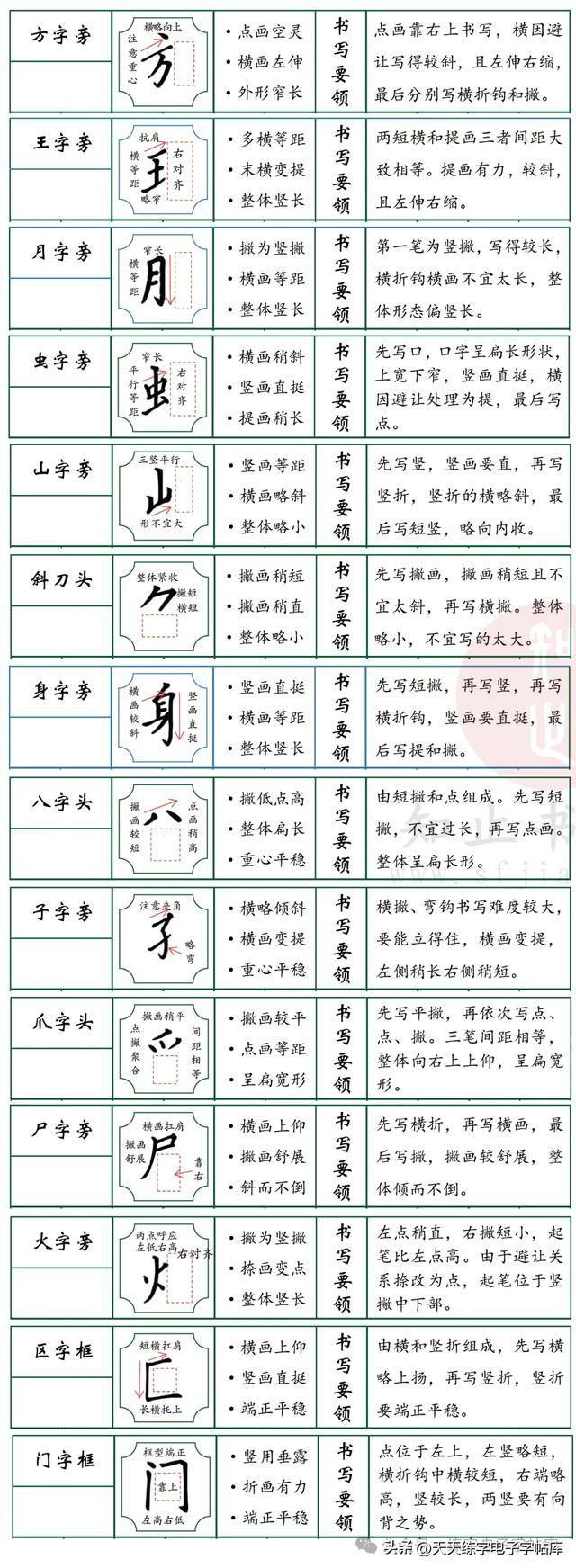 80种偏旁部首,没有比这个讲的更清楚的了