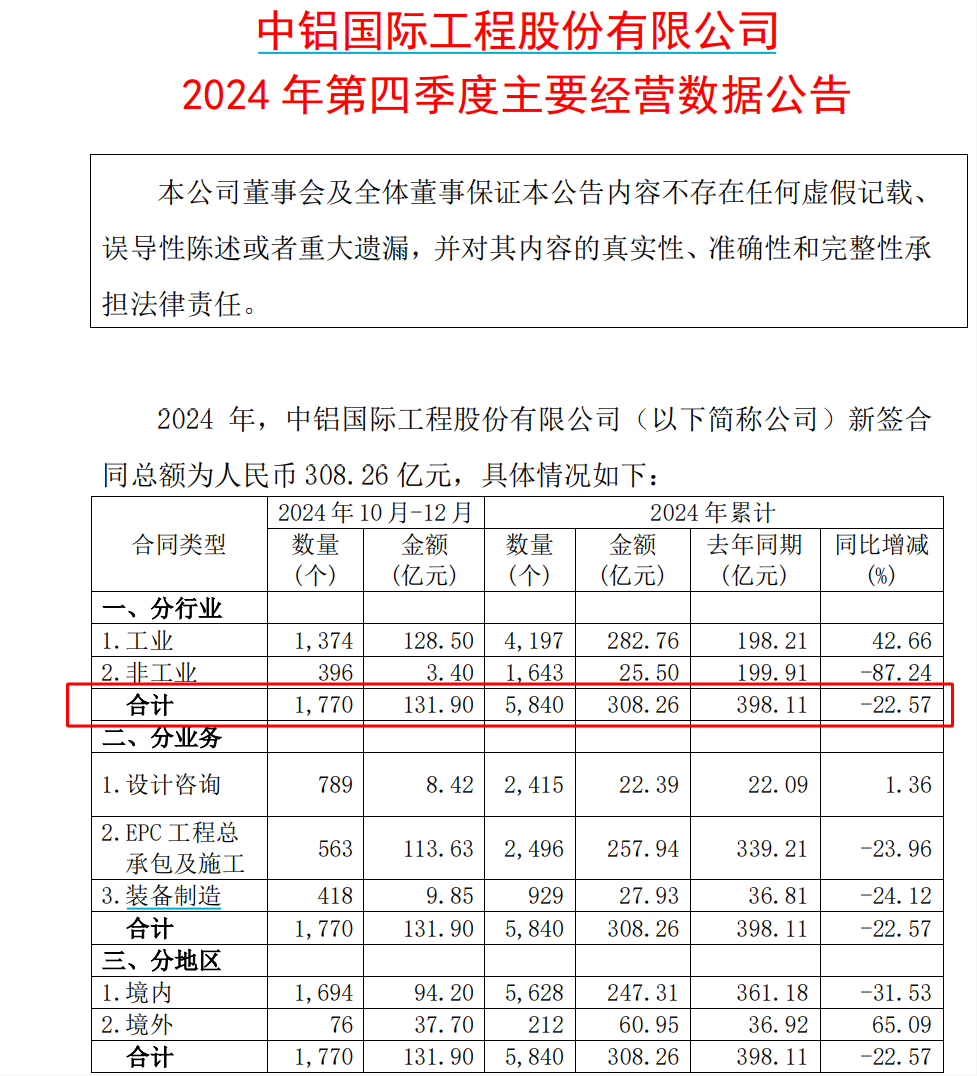 装备制造板块分别签订合同2415个,2496个,929个,分别涉及合同金额22