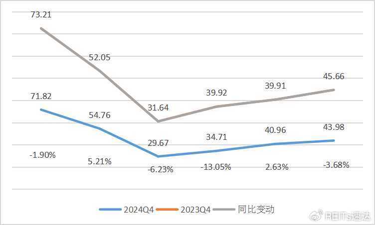 “中金普洛斯REIT”双降的出租率与租金单价