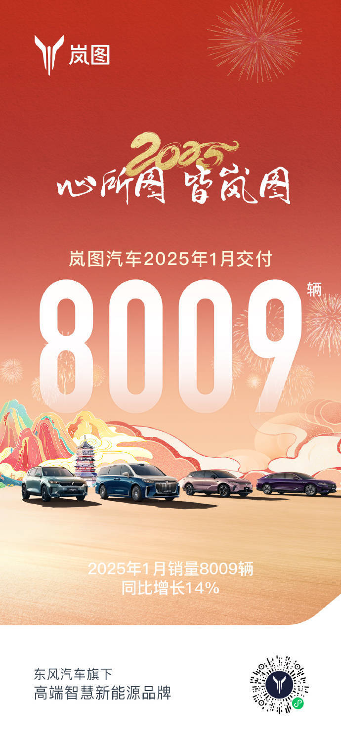 岚图汽车1月销量出炉：8009辆新车交付，同比增长14%