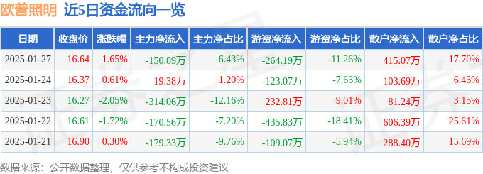 欧普照明（603新利体育平台515）1月27日主力资金净卖出15089万元(图1)