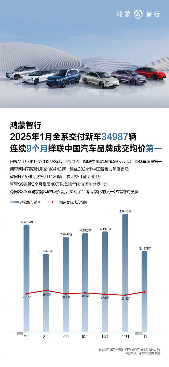 鸿蒙智行新年首月大捷，全系新车销量突破3.4万辆！