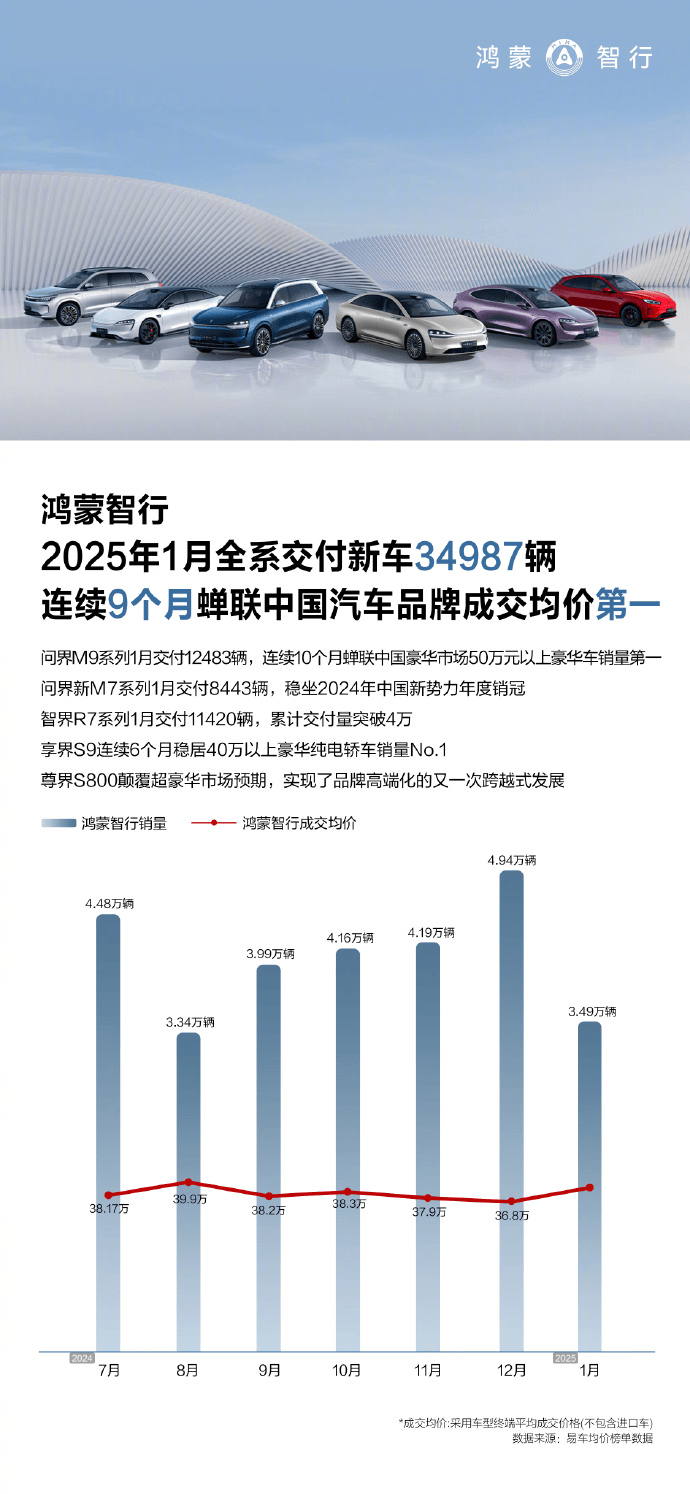 鸿蒙智行领跑车市！1月全系新车交付破3万，问界M9再夺豪华车销冠