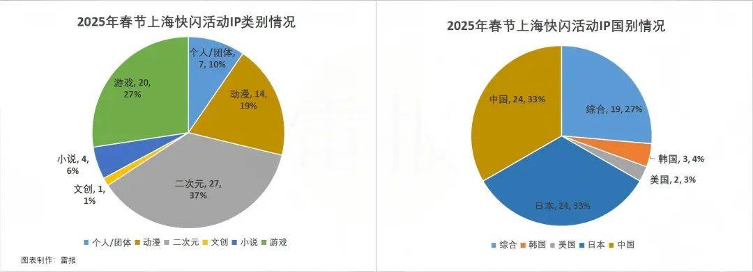 美嘉体育春节上海73场快闪：谁是IP长线运营的下一个“试验田”？(图4)